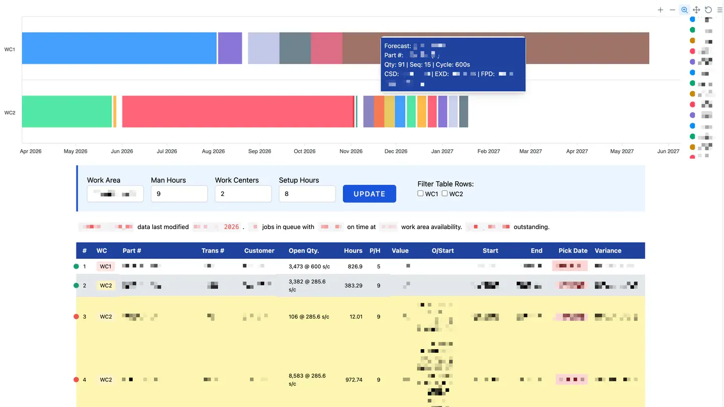 Job forecasting: a Gantt timeline of queued jobs on work centers WC1 and WC2 from April 2026 to June 2027, with a forecast tooltip open. Below it, a form for the work area, man hours, work centers, and setup hours, and the job queue table with transaction, open quantity, hours, start, end, and pick date. The work area, part numbers, customers, values, and dates are blurred.