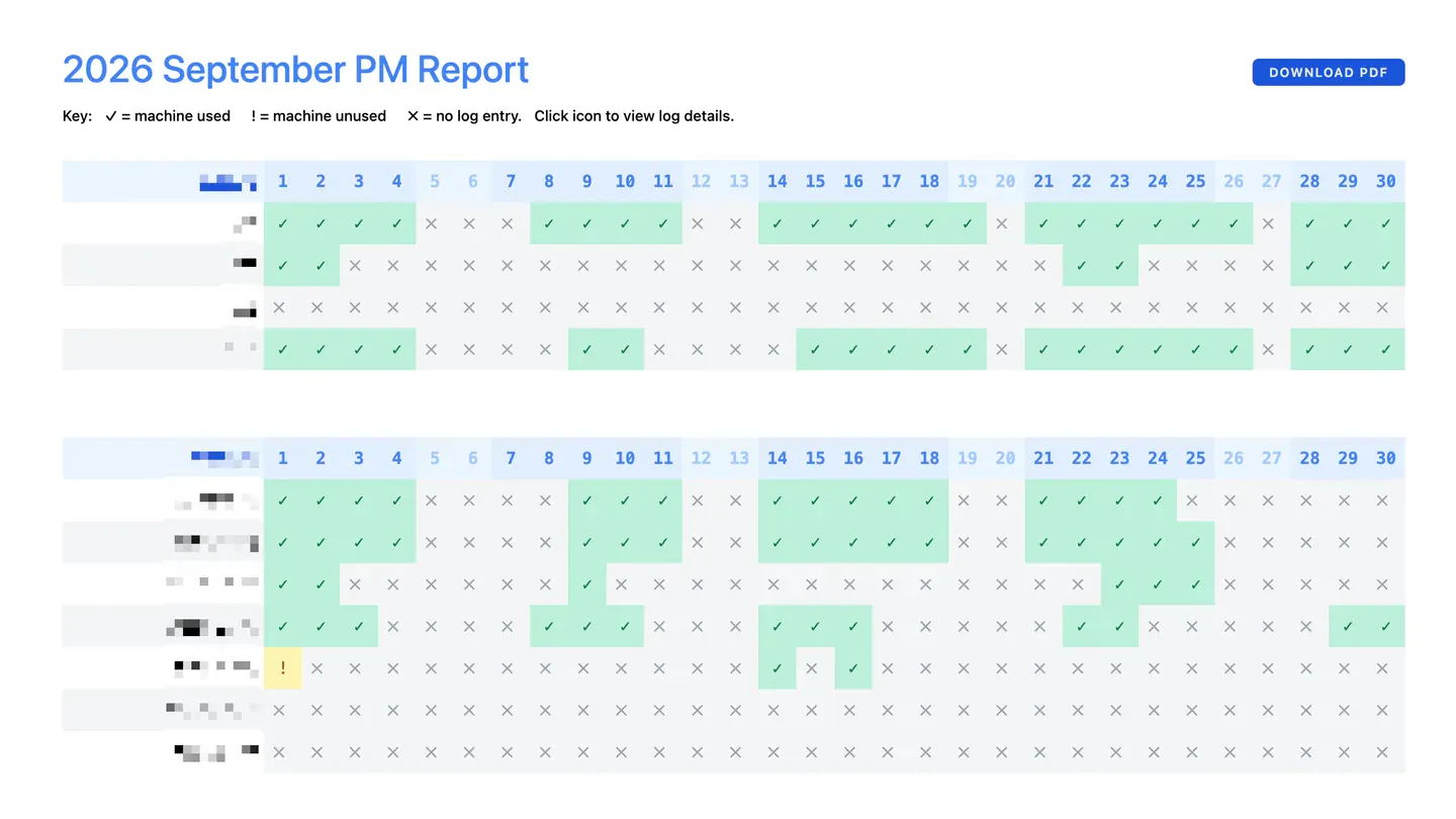 The 2026 September PM Report: machines in rows against days 1 to 30, each day marked with a check for machine used, an exclamation mark for machine unused, or an X for no log entry, with a Download PDF button. Machine names are blurred.