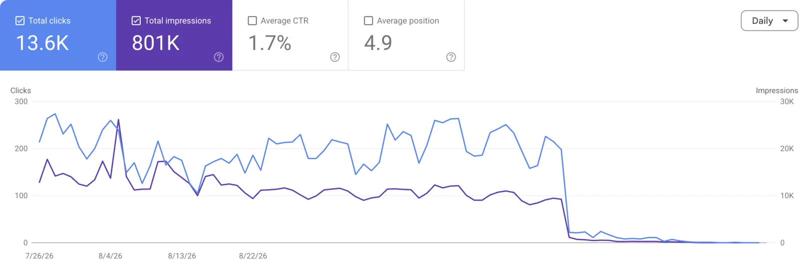 Google Search Console Performance report, daily, late July to late October 2026. Clicks run around 150 to 270 a day and impressions around 10,000 to 15,000 a day, then both drop to nearly zero within a day or two at the end of September and stay there.